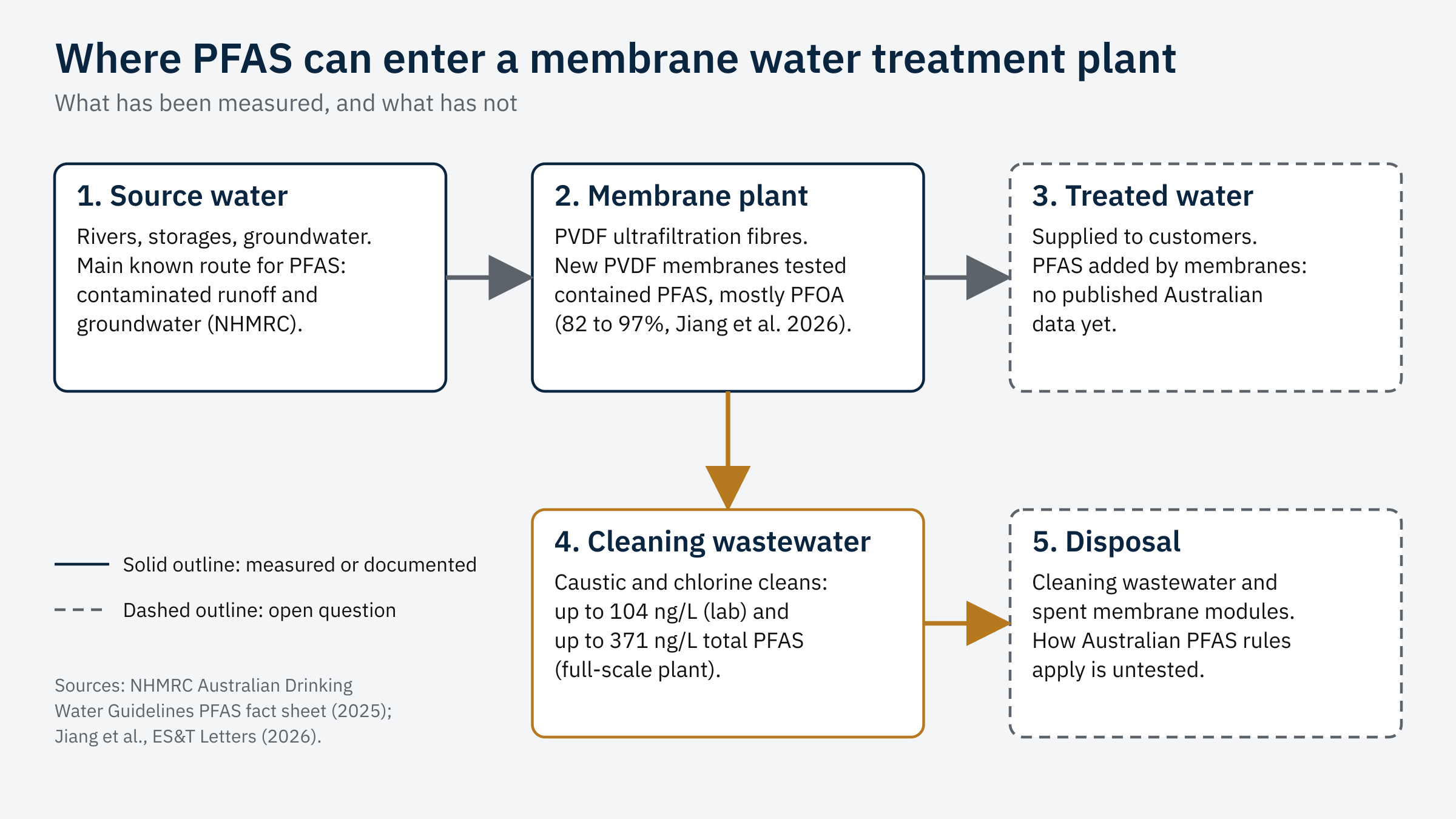 Flow diagram of where PFAS can enter a membrane water treatment plant. Source water, where contaminated runoff and groundwater are the main known route, flows to a PVDF membrane plant, whose new membranes were found to contain PFAS, mostly PFOA. Treated water to customers is marked as an open question with no published Australian data. Caustic and chlorine cleaning produces cleaning wastewater with up to 104 ng/L PFAS in the lab and up to 371 ng/L at a full-scale plant, which goes to disposal, along with spent modules, where how the rules apply is untested.
